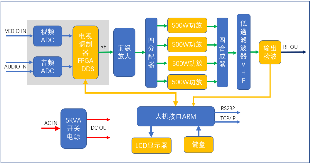 2KW模擬電視發(fā)射機原理框圖.png